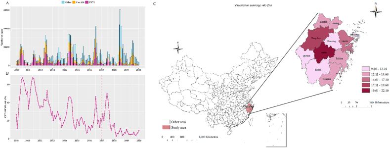 The impact of EV71 vaccination program on hand, foot and mouth disease in Zhejiang Province, China: A negative control study