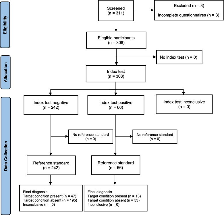 Does the painDETECT questionnaire identify impaired conditioned pain modulation in people with musculoskeletal pain? - a diagnostic accuracy study.