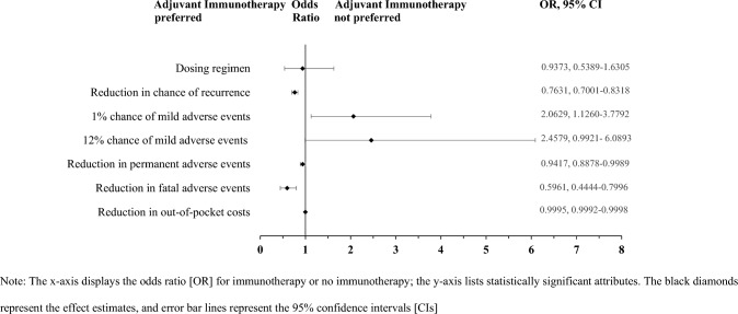 Preferences for Adjuvant Immunotherapy in Adults with Resected Stage III Melanoma-A Discrete Choice Experiment.