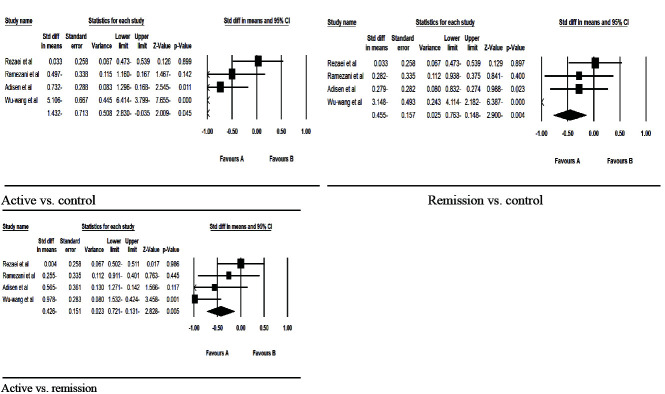 Salivary Vascular Endothelial Growth Factor and Epidermal Growth Factor Levels in Patients with Recurrent Aphthous Stomatitis: a Meta-Analysis.