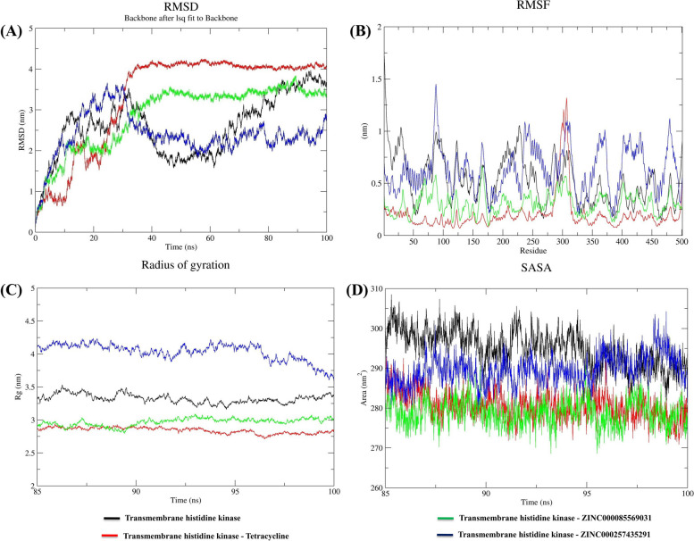 Identification of histidine kinase inhibitors through screening of natural compounds to combat mastitis caused by Streptococcus agalactiae in dairy cattle.