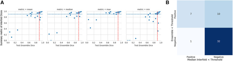 AI in the Loop: functionalizing fold performance disagreement to monitor automated medical image segmentation workflows.