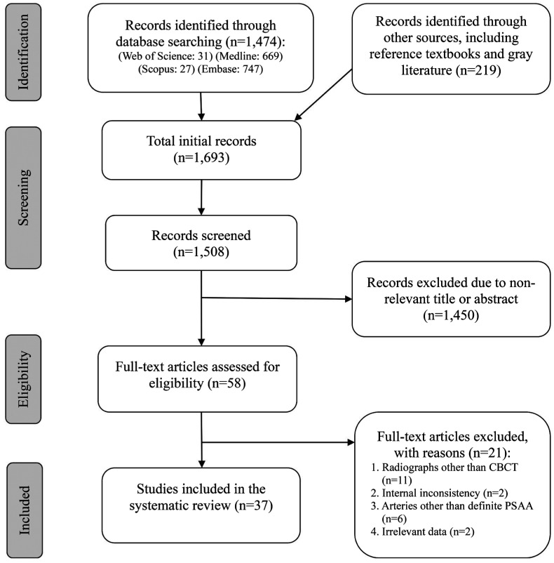 Anatomic evaluation of the posterior superior alveolar artery using cone-beam computed tomography: A systematic review and meta-analysis.