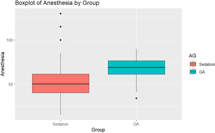 Deep sedation for nasal septal surgery: an observational retrospective study with an inverse probability weighting model.