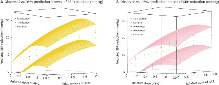 Response surface analyses of antihypertensive effects of angiotensin receptor blockers and amlodipine or hydrochlorothiazide combination therapy in patients with essential hypertension.