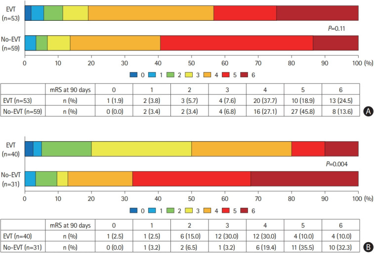 Mode of Imaging Study and Endovascular Therapy for a Large Ischemic Core: Insights From the RESCUE-Japan LIMIT.