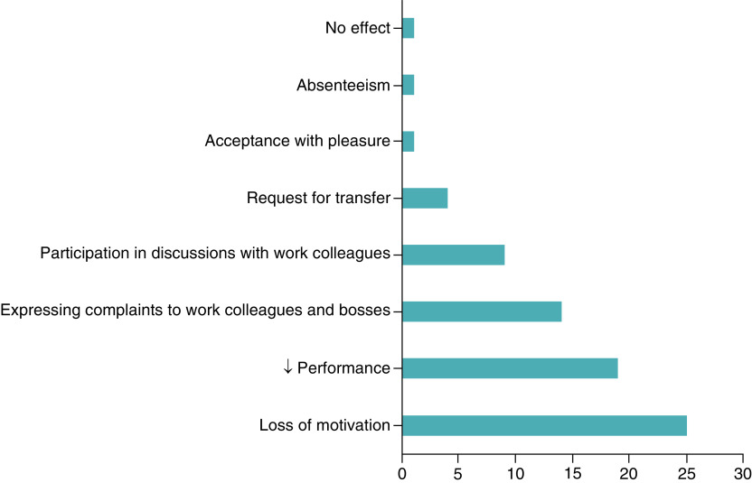 A survey to explore the psychological and professional impact of change imposed by COVID-19.