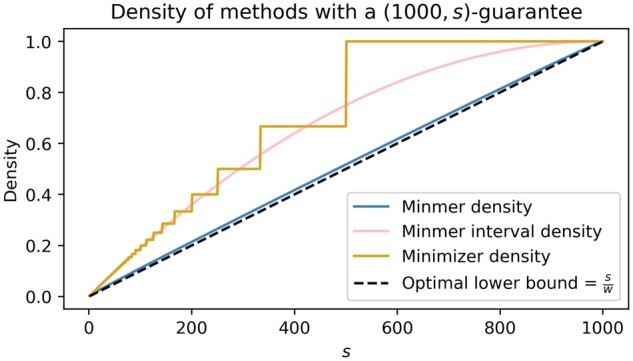 Minmers are a generalization of minimizers that enable unbiased local Jaccard estimation.