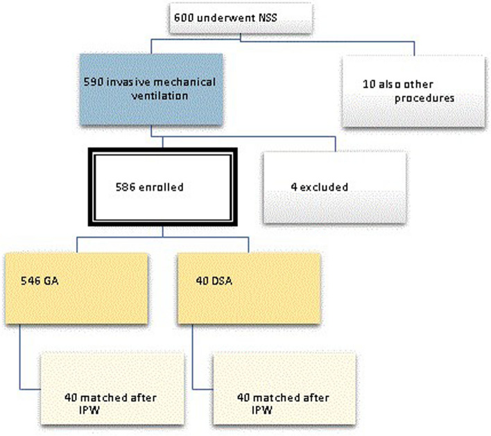 Deep sedation for nasal septal surgery: an observational retrospective study with an inverse probability weighting model.