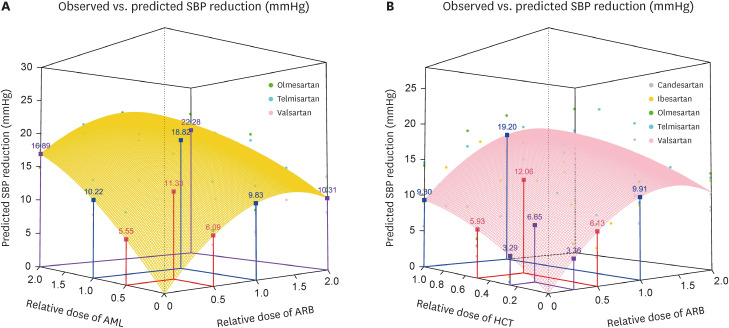 Response surface analyses of antihypertensive effects of angiotensin receptor blockers and amlodipine or hydrochlorothiazide combination therapy in patients with essential hypertension.