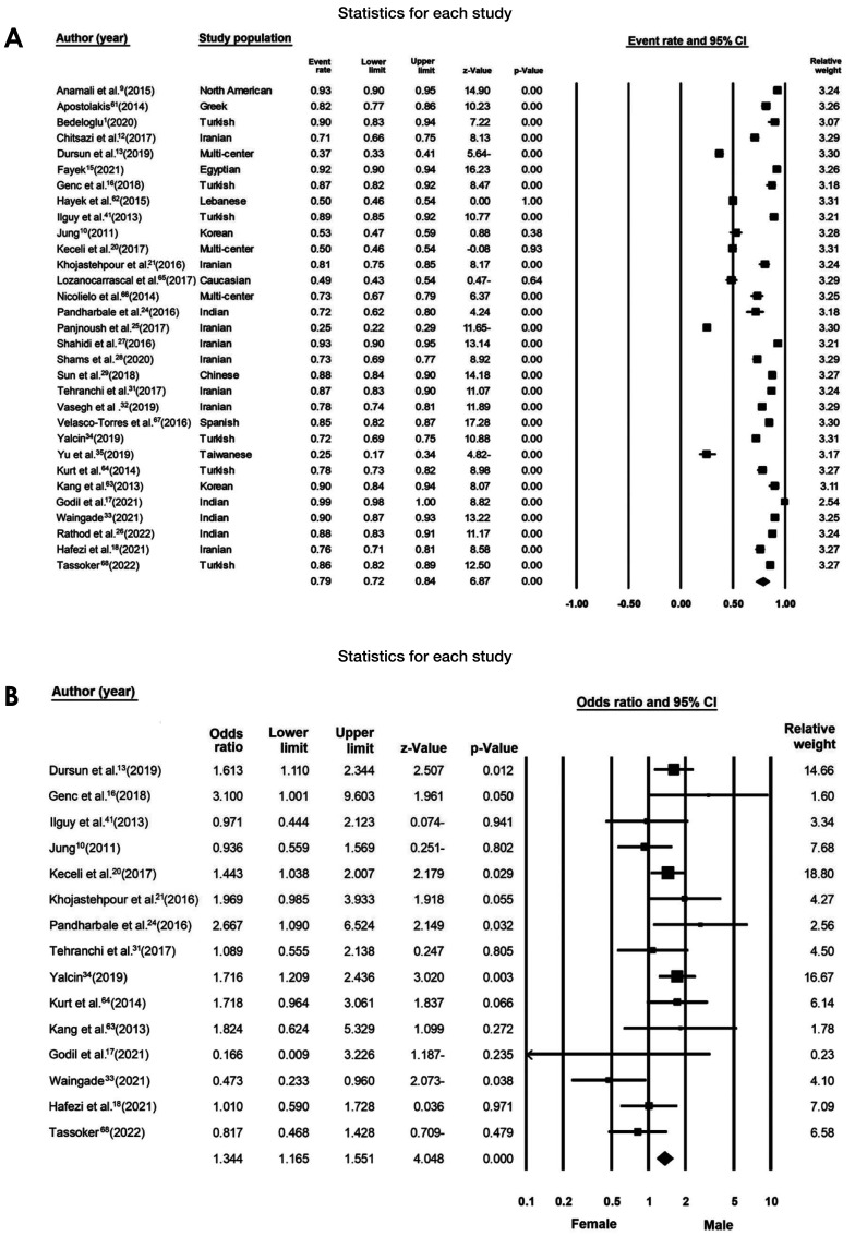 Anatomic evaluation of the posterior superior alveolar artery using cone-beam computed tomography: A systematic review and meta-analysis.