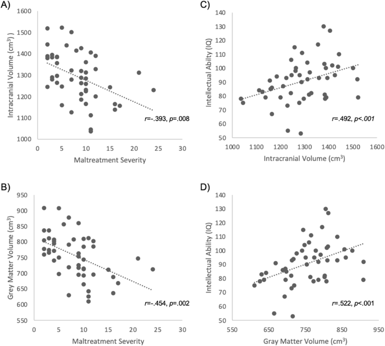 Greater maltreatment severity is associated with smaller brain volume with implication for intellectual ability in young children