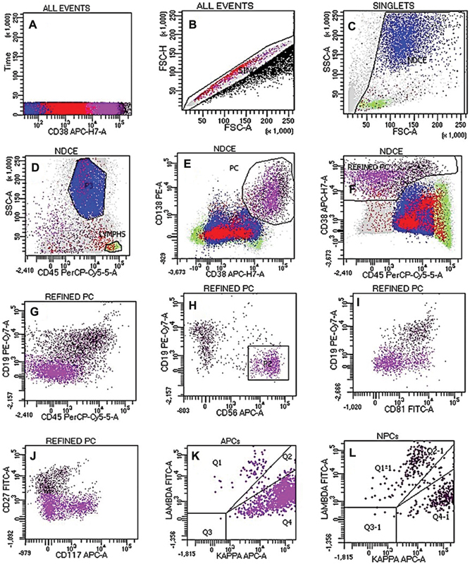 Immunophenotypic Profile of Multiple Myeloma: A Tertiary Care Centre Experience.