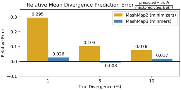 Minmers are a generalization of minimizers that enable unbiased local Jaccard estimation.