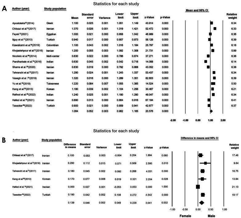 Anatomic evaluation of the posterior superior alveolar artery using cone-beam computed tomography: A systematic review and meta-analysis.