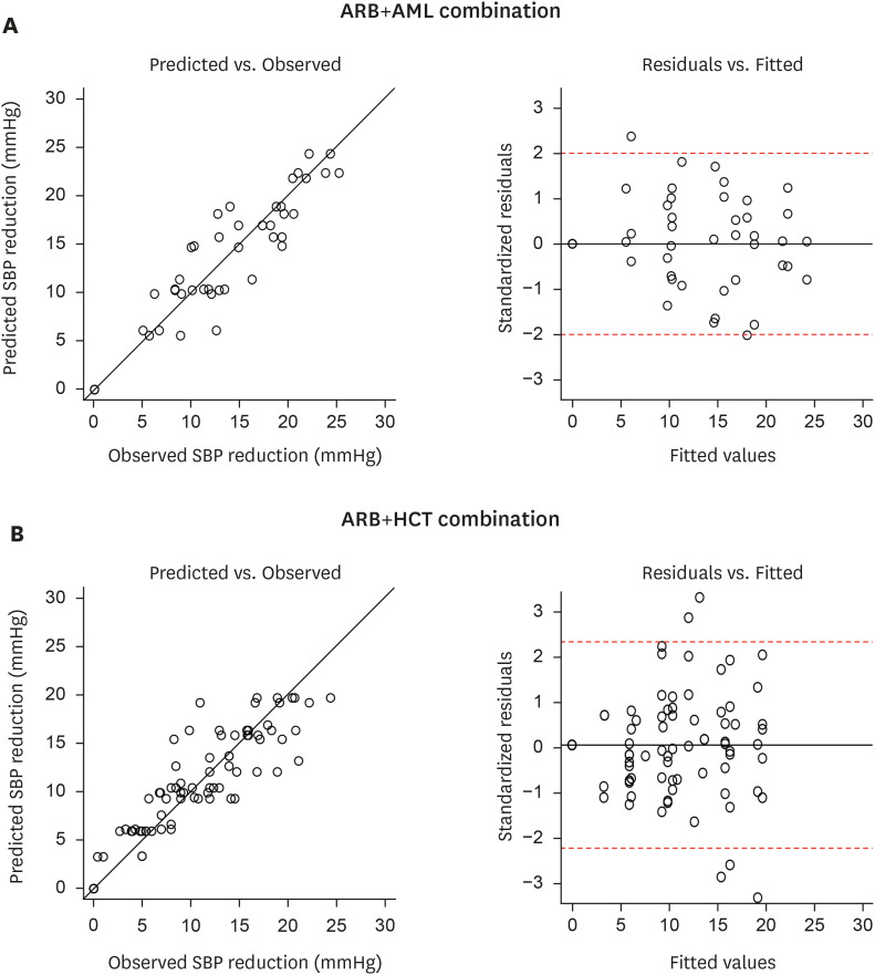 Response surface analyses of antihypertensive effects of angiotensin receptor blockers and amlodipine or hydrochlorothiazide combination therapy in patients with essential hypertension.