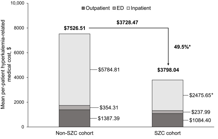 Medical Costs in Patients with Hyperkalemia on Long-Term Sodium Zirconium Cyclosilicate Therapy: The RECOGNIZE II Study.