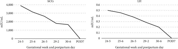 The sFlt-1/PlGF Ratio Trend Is Useful in Predicting Preeclampsia Severity in Hyperreactio Luteinalis Complicated with Preeclampsia.