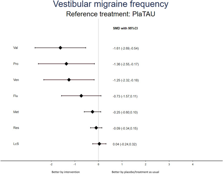 Network Meta-analysis of Different Treatments for Vestibular Migraine.