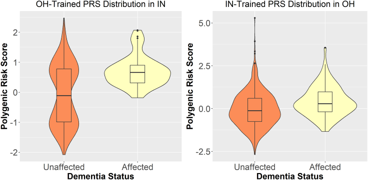 Founder population-specific weights yield improvements in performance of polygenic risk scores for Alzheimer disease in the Midwestern Amish.