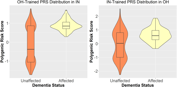 Founder population-specific weights yield improvements in performance of polygenic risk scores for Alzheimer disease in the Midwestern Amish.