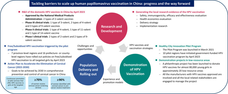 Tackling barriers to scale up human papillomavirus vaccination in China: progress and the way forward.