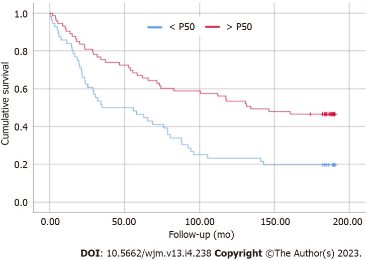 Role of the phase angle in the prognosis of the cirrhotic patient: 15 years of follow-up.