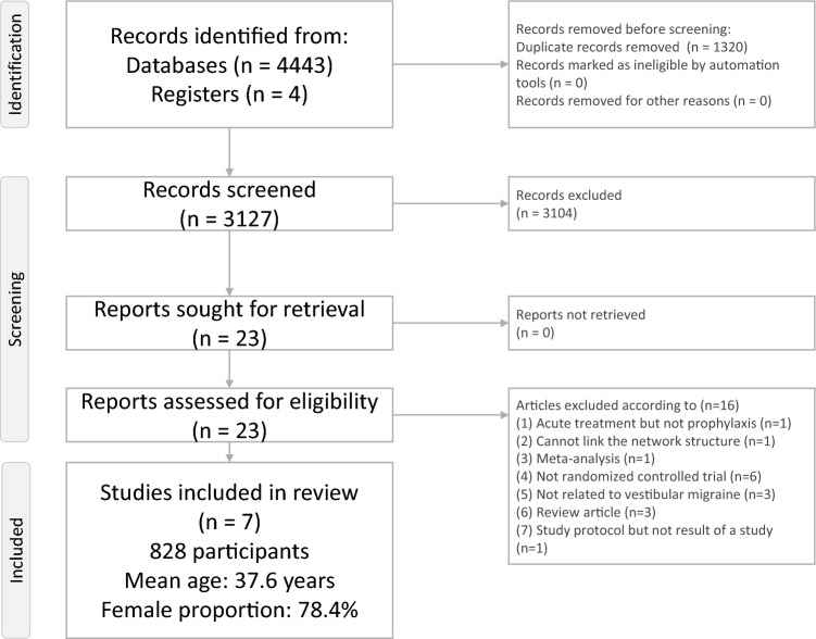 Network Meta-analysis of Different Treatments for Vestibular Migraine.