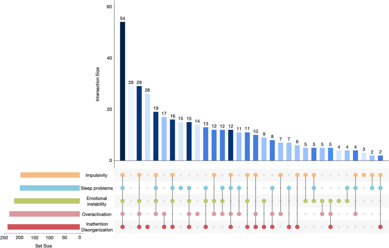 Identifying different patterns of emotion dysregulation in adult ADHD.