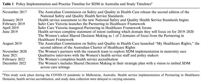 "The Terminology Might Be Ahead of Practice": Embedding Shared Decision Making in Practice-Barriers and Facilitators to Implementation of SDM in the Context of Maternity Care.