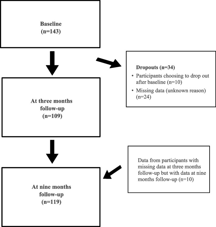 Empowerment and enablement and their associations with change in health-related quality of life after a supported osteoarthritis self-management programme - a prospective observational study.