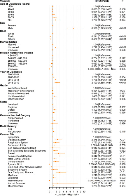 Suicide rates among patients with first and second primary cancer.