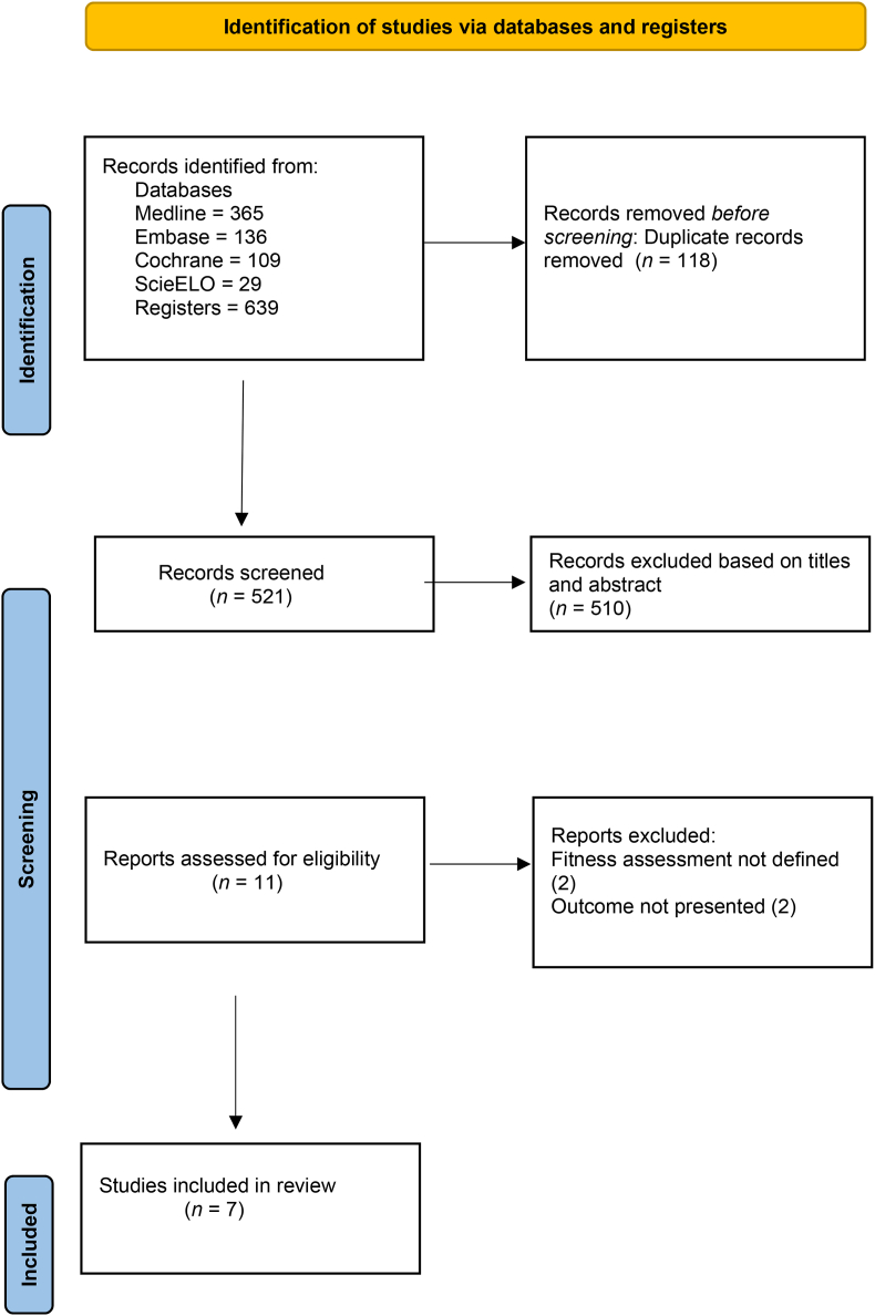 Physical fitness level and the risk of severe COVID-19: A systematic review