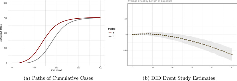 Policy evaluation during a pandemic