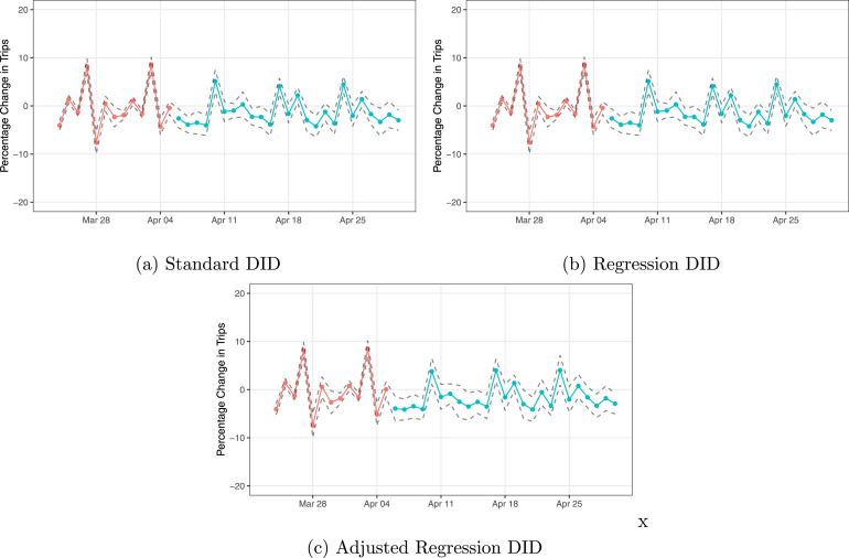 Policy evaluation during a pandemic