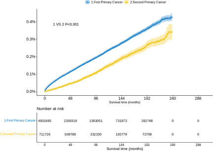 Suicide rates among patients with first and second primary cancer.