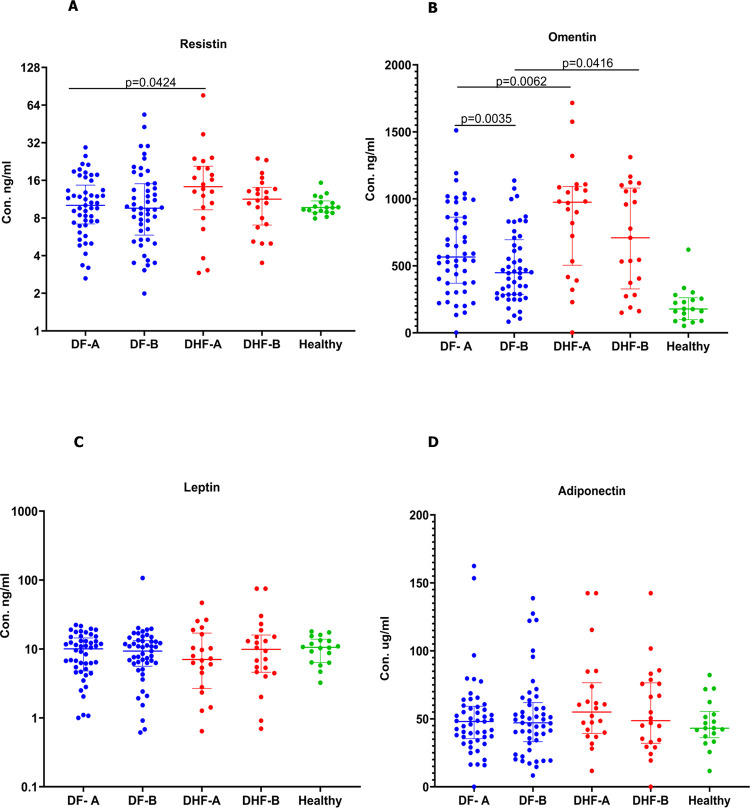 Adipokine levels and their association with clinical disease severity in patients with dengue.