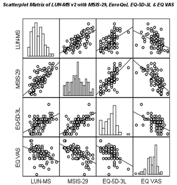 Psychometric Properties of LUN-MS: A New Questionnaire to Identify the Unmet Needs of People With Multiple Sclerosis.