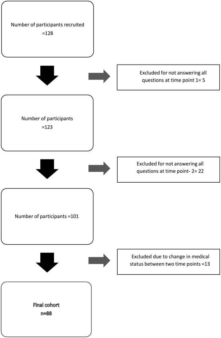 Psychometric Properties of LUN-MS: A New Questionnaire to Identify the Unmet Needs of People With Multiple Sclerosis.