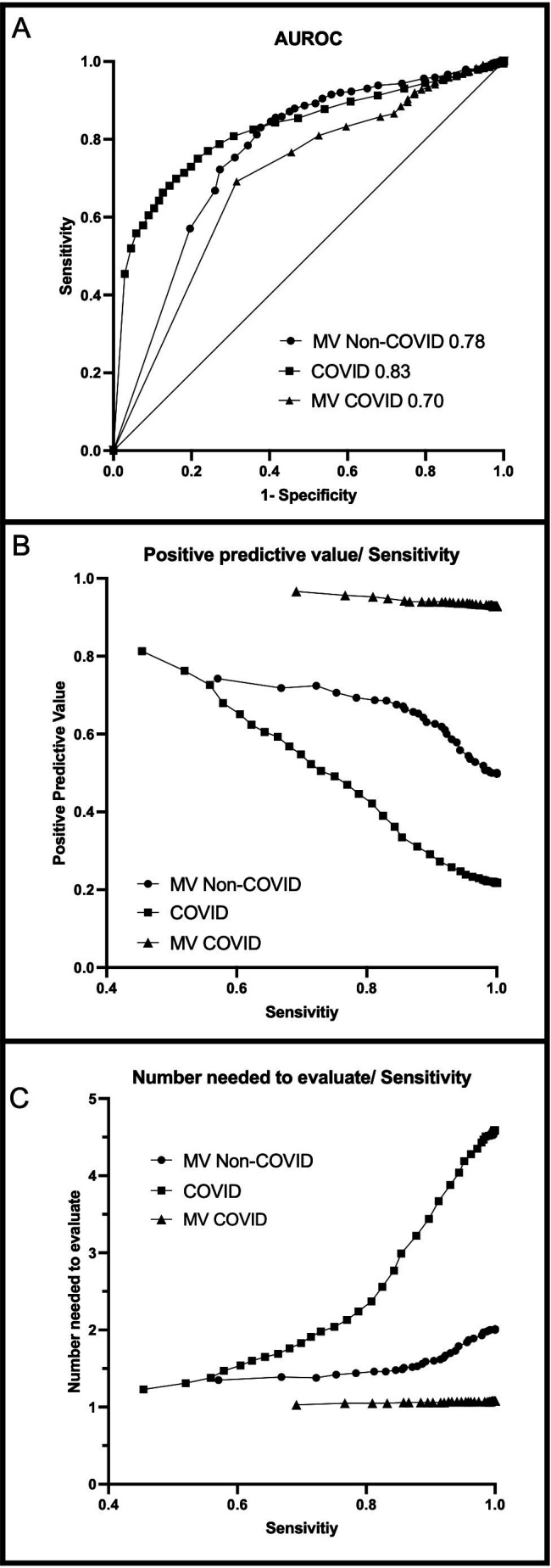 Long short-term memory model identifies ARDS and in-hospital mortality in both non-COVID-19 and COVID-19 cohort.