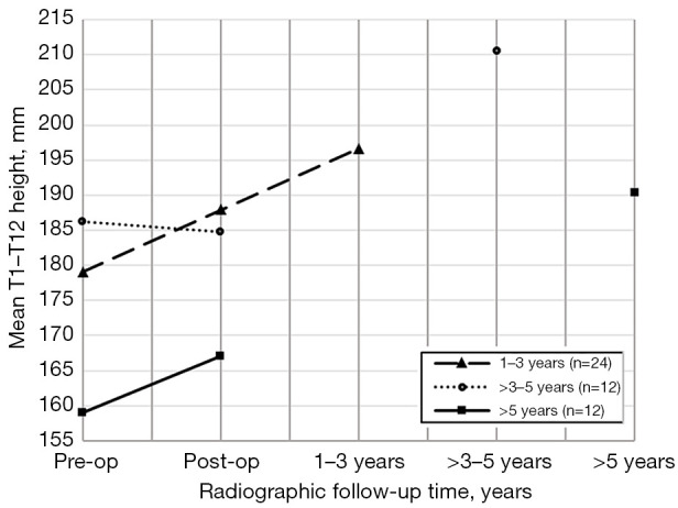 Magnetically controlled growing rod treatment for early-onset scoliosis: analysis of 52 consecutive cases demonstrates improvement of coronal deformity.