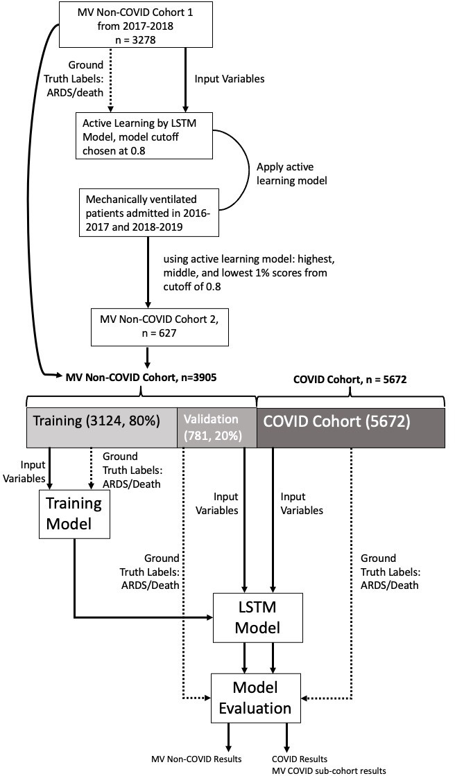 Long short-term memory model identifies ARDS and in-hospital mortality in both non-COVID-19 and COVID-19 cohort.