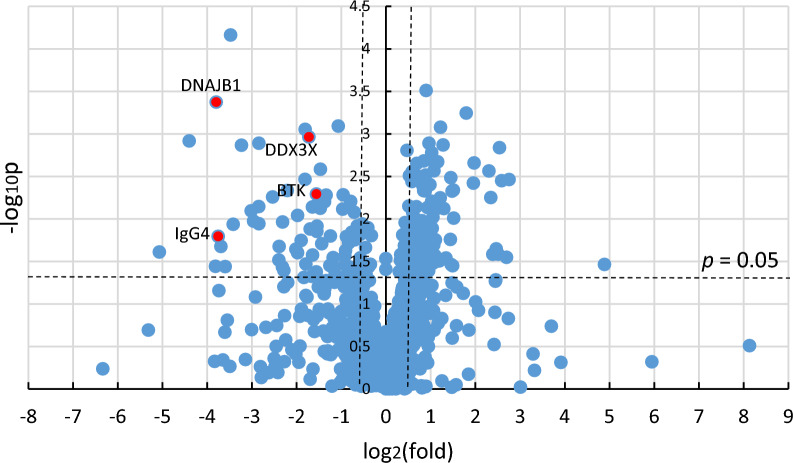 Proteome analysis of CD5-positive diffuse large B cell lymphoma FFPE tissue reveals downregulation of DDX3X, DNAJB1, and B cell receptor signaling pathway proteins including BTK and Immunoglobulins.