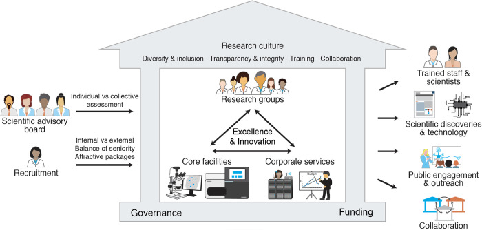 Key attributes of successful research institutes.