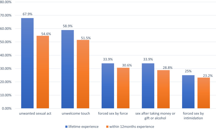 Sexual Coercion is Associated with HIV Risk Behavior Among Female Waiters in Jimma Town, Southwest Ethiopia.