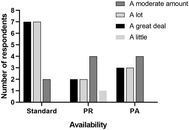 A Survey of Industry Perceptions of Facilitated Regulatory Pathways in Drug Development in Australia.