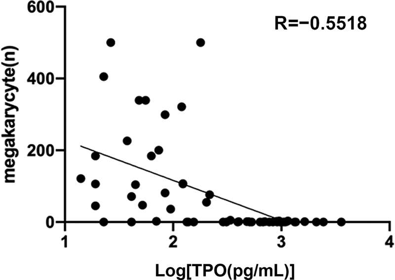 Identification of Plasma Thrombopoietin Level and Its Significance in Patients with Aplastic Anemia and Myelodysplastic Syndrome.