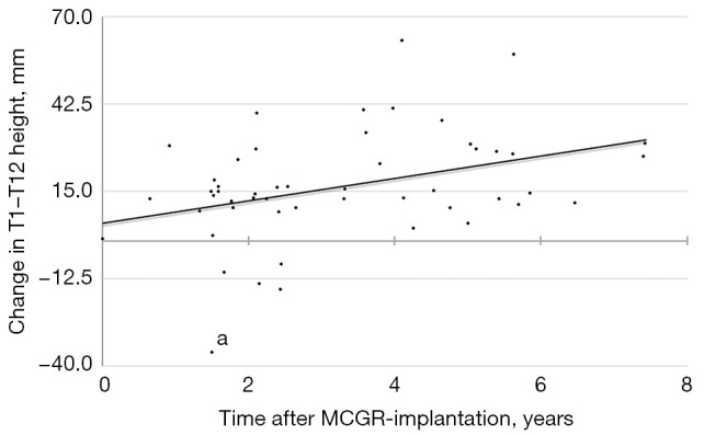 Magnetically controlled growing rod treatment for early-onset scoliosis: analysis of 52 consecutive cases demonstrates improvement of coronal deformity.