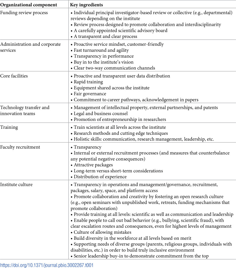 Key attributes of successful research institutes.