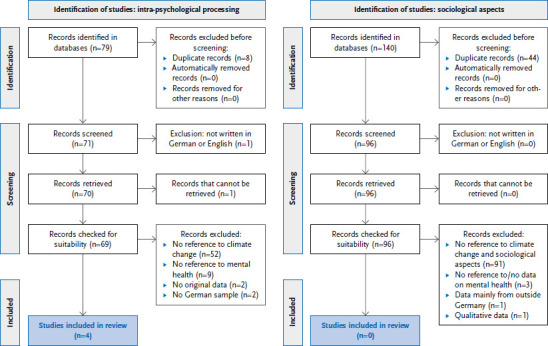 Scoping review of climate change and mental health in Germany - Direct and indirect impacts, vulnerable groups, resilience factors.